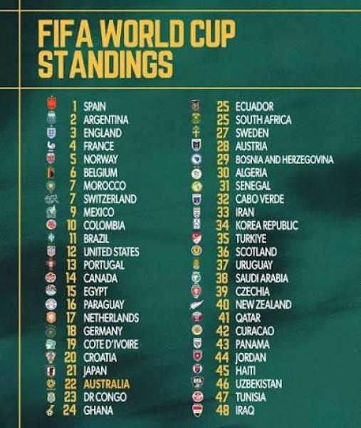 فيفا تُعلن رسميًا الترتيب النهائي لمنتخبات كأس العالم 2026 .. الفراعنة تتقدم إلى مركز هام